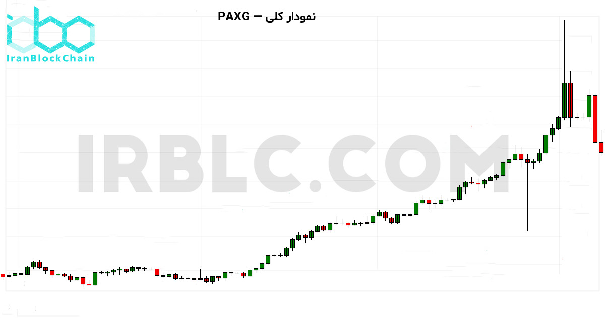 نمودار کلی قیمت PAXG