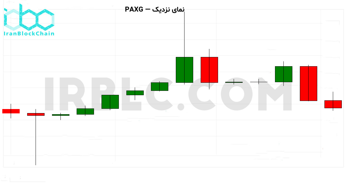 نمودار نزدیک قیمت PAXG