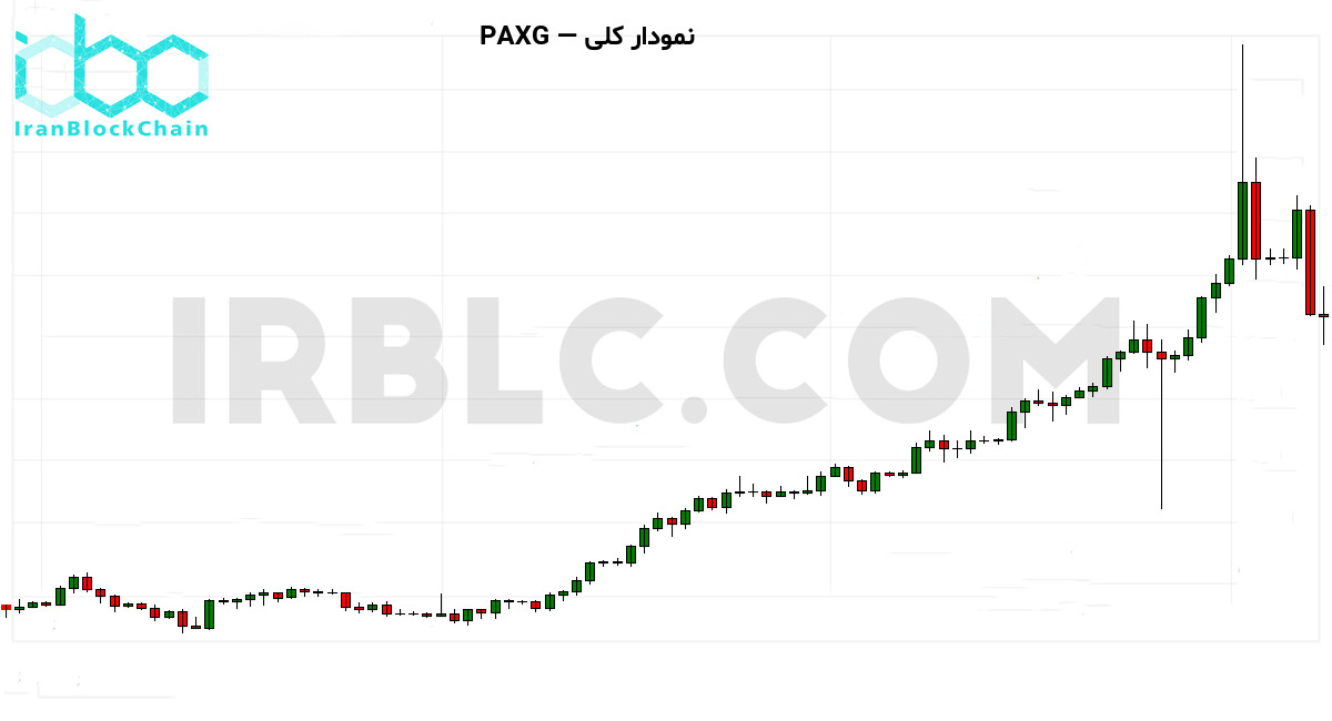 نمودار کلی قیمت طلا و رمزارز