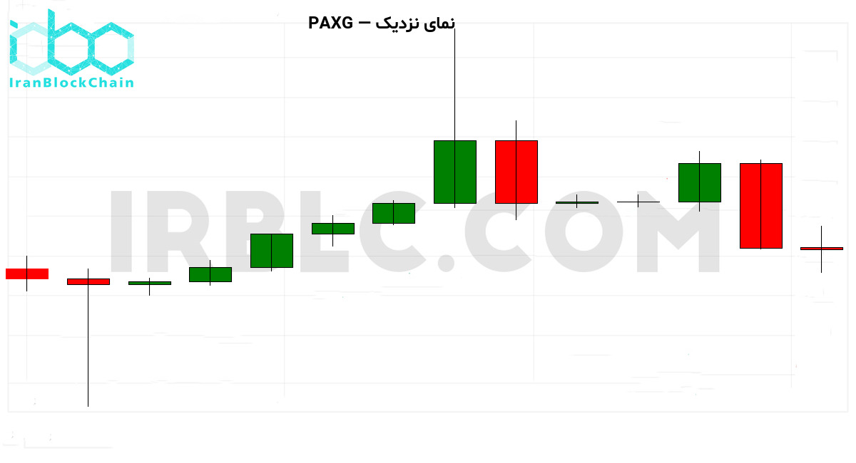 نمودار نزدیک قیمت و اندیکاتورها