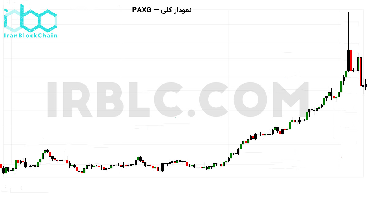 نمودار کلی PAXG