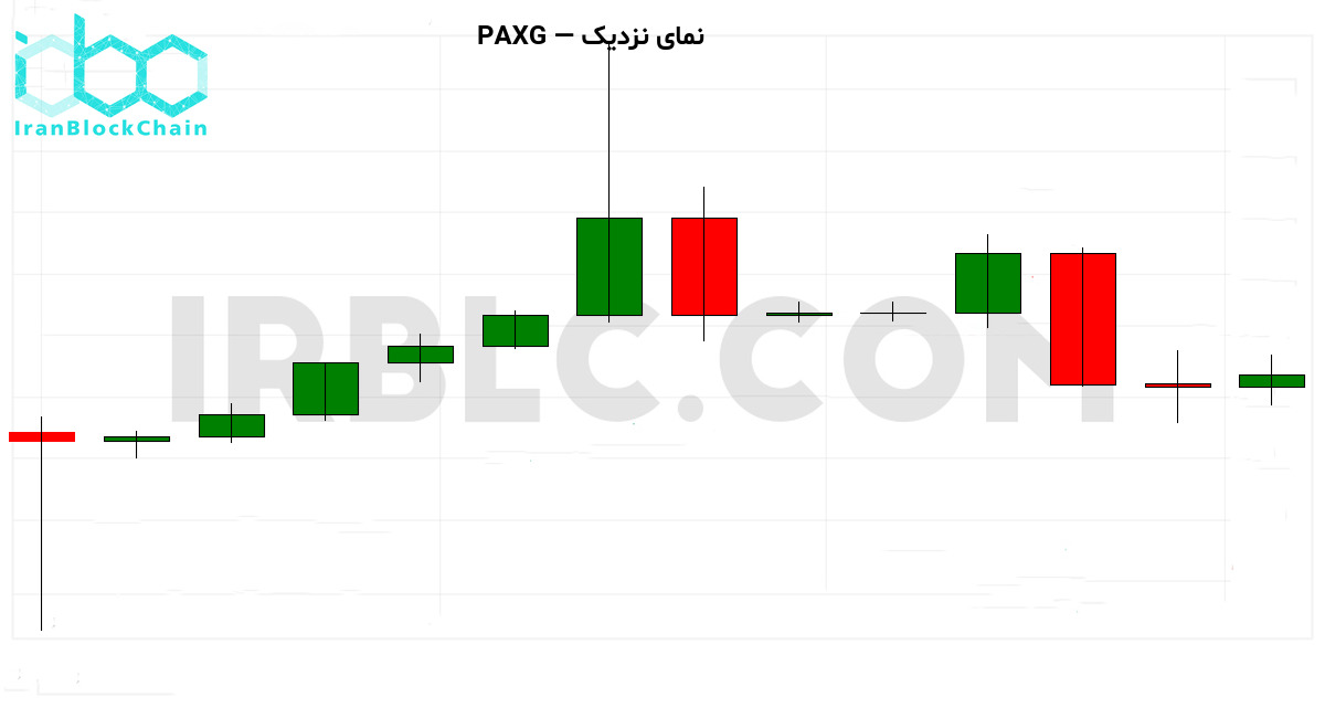 نمودار نزدیک PAXG