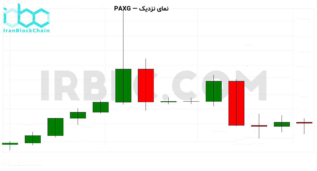 نمودار نزدیک طلا