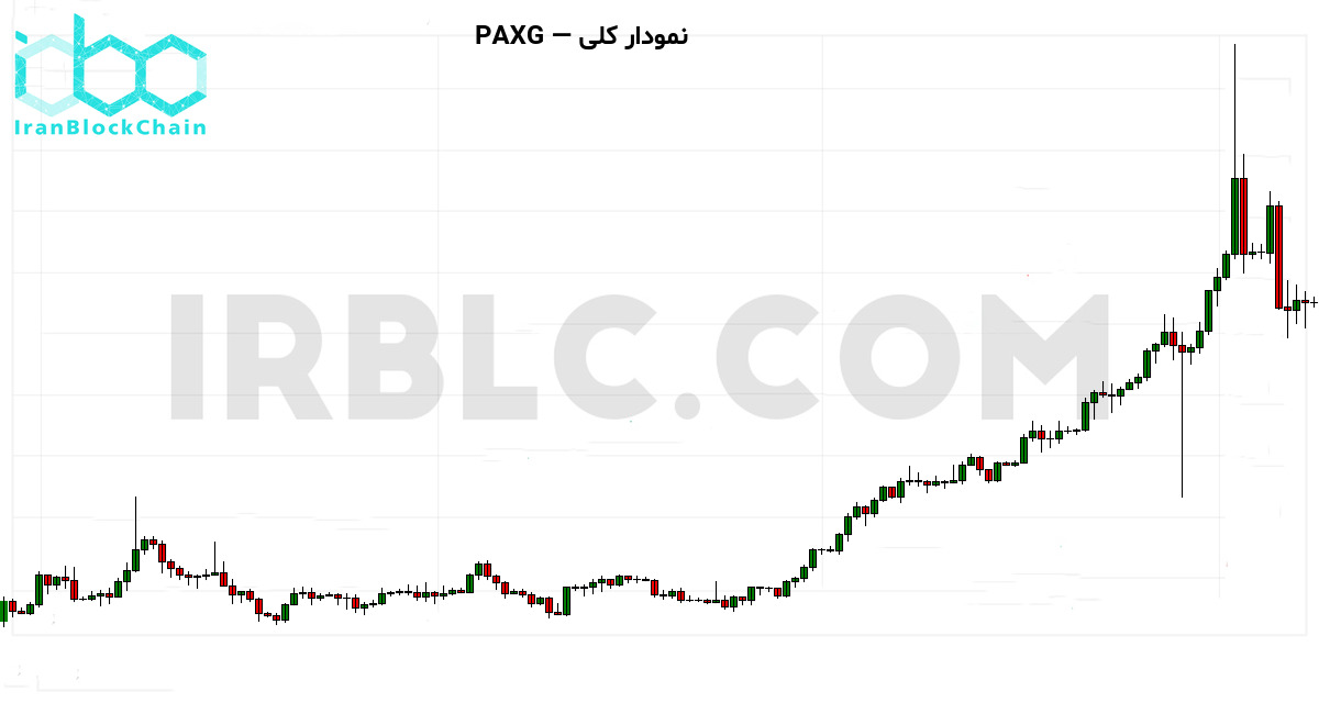 نمودار کلی قیمت PAXG