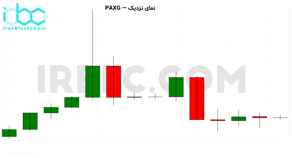 نمودار نزدیک قیمت PAXG
