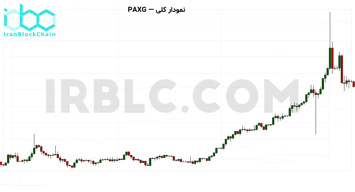 نمودار کلی قیمت طلا