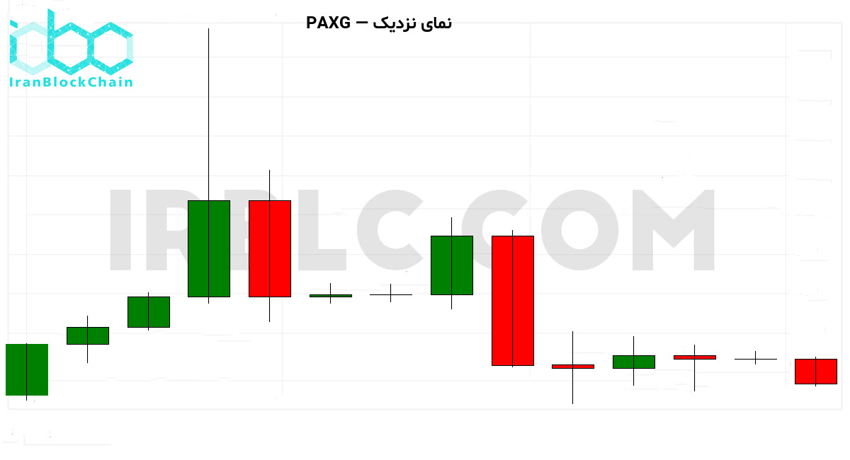 نمودار نزدیک قیمت طلا