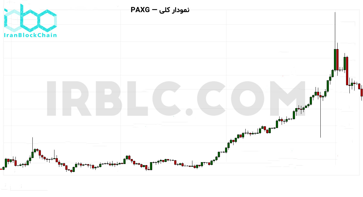 نمودار کلی بازار طلا و رمزارز