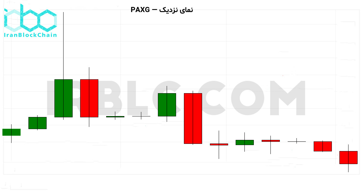 نمودار نزدیک بازار طلا و رمزارز