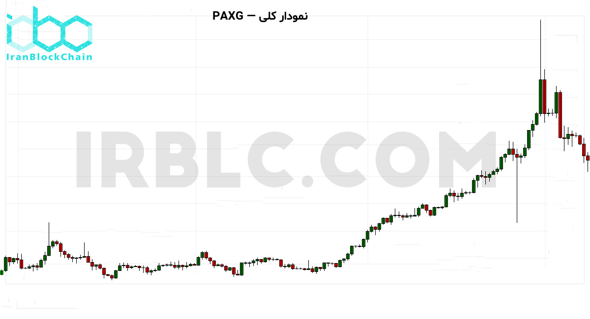 نمودار کلی بازار