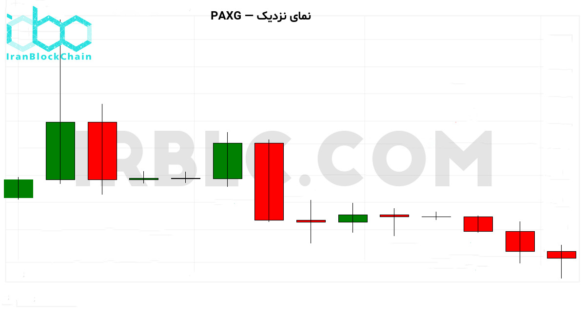 نمودار نزدیک بازار