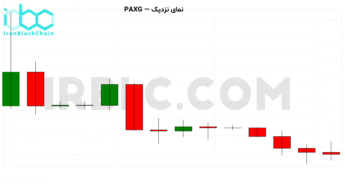 نمودار نزدیک قیمت طلا