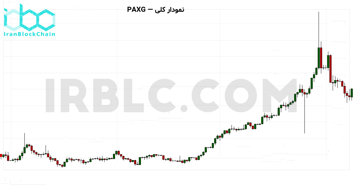 نمودار کلی طلا دیجیتال