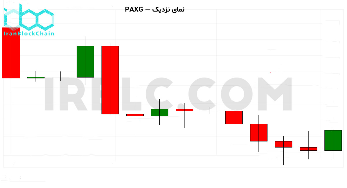 نمودار نزدیک طلا دیجیتال