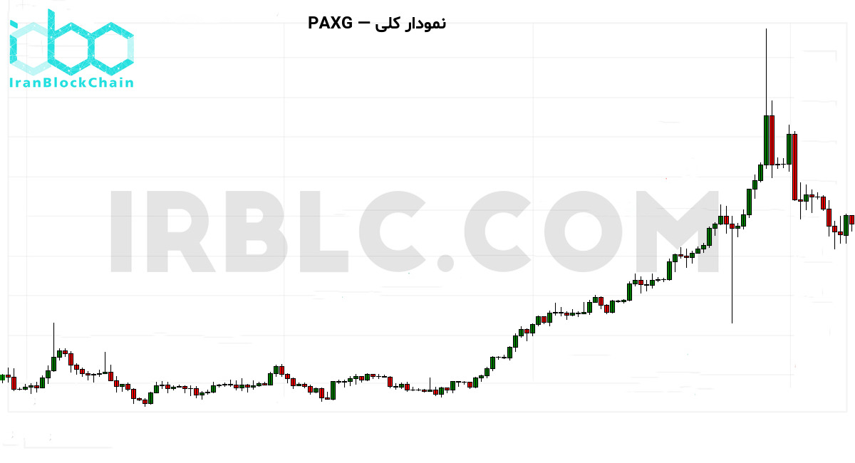 نمودار کلی بازار رمزارز و طلا