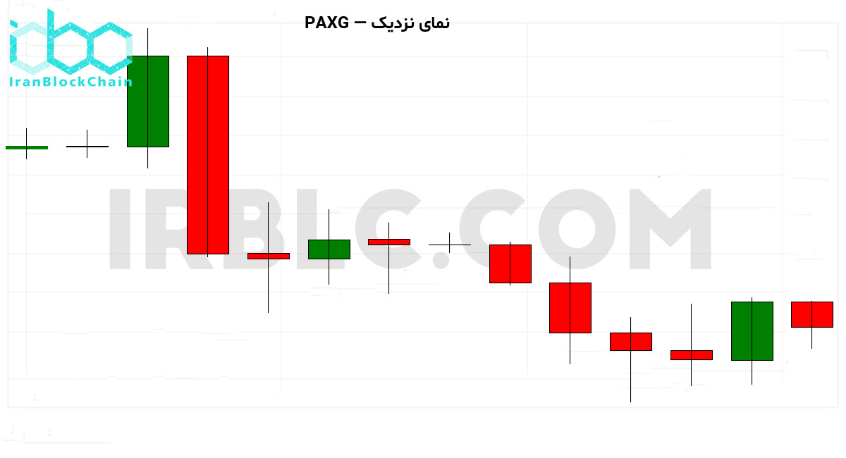نمودار نزدیک 30 کندل اخیر
