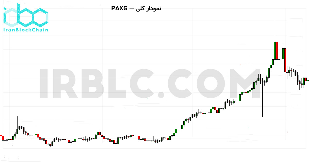 نمودار کلی PAXG