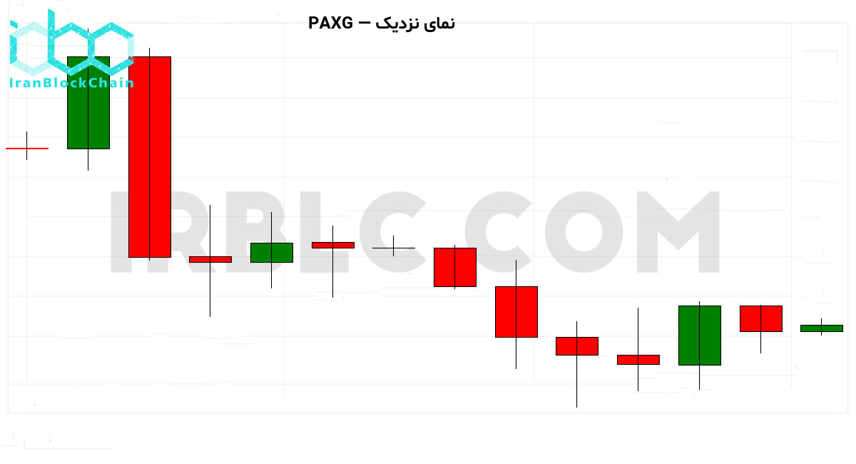 نمودار نزدیک PAXG
