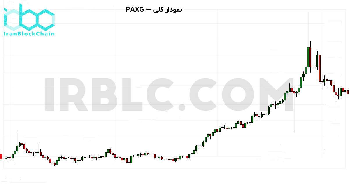 نمودار کلی قیمت طلا و رمزارز