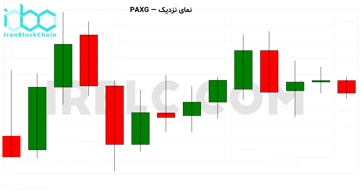 نمودار نزدیک قیمت طلا و رمزارز