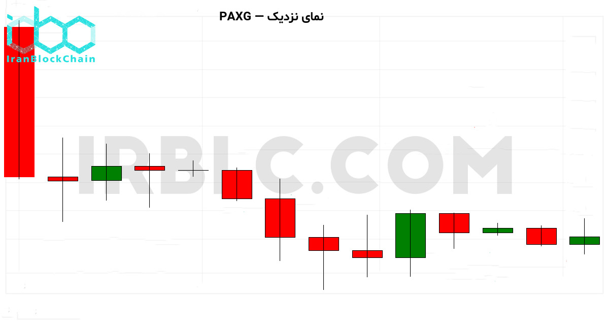 نمودار نزدیک جزئیات قیمت