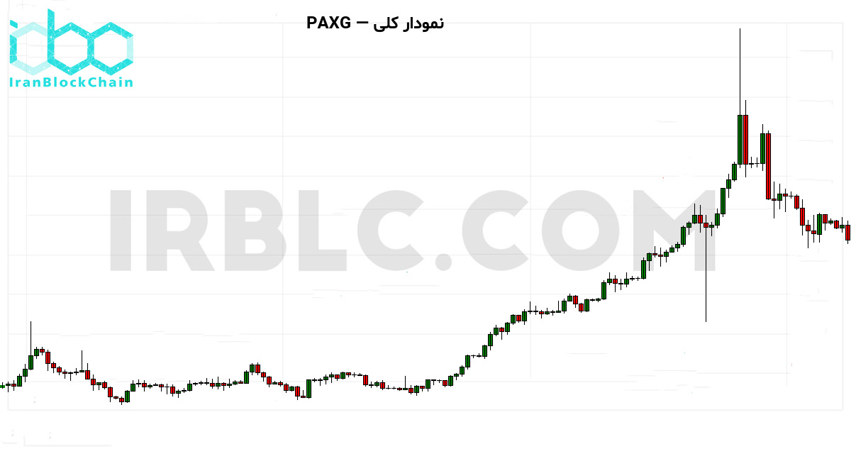 نمودار کلی قیمت رمزارز
