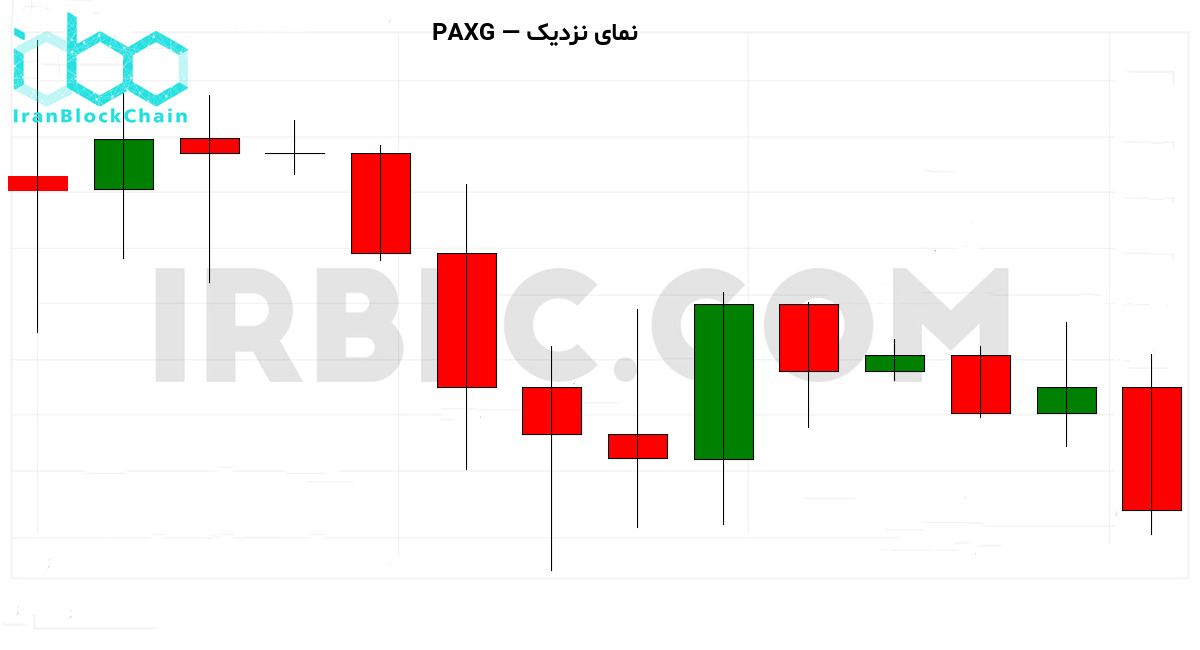 نمودار نزدیک قیمت رمزارز