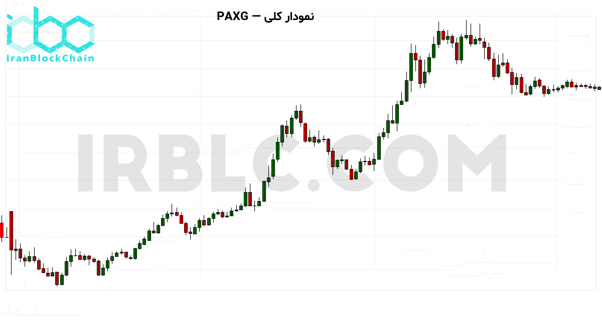 نمودار کلی قیمت