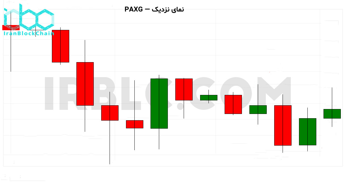 نمودار نزدیک