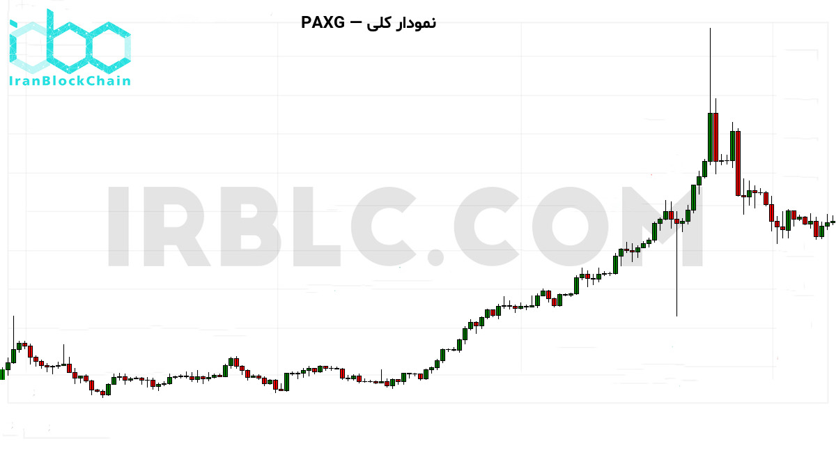 نمودار کلی بازار رمزارز