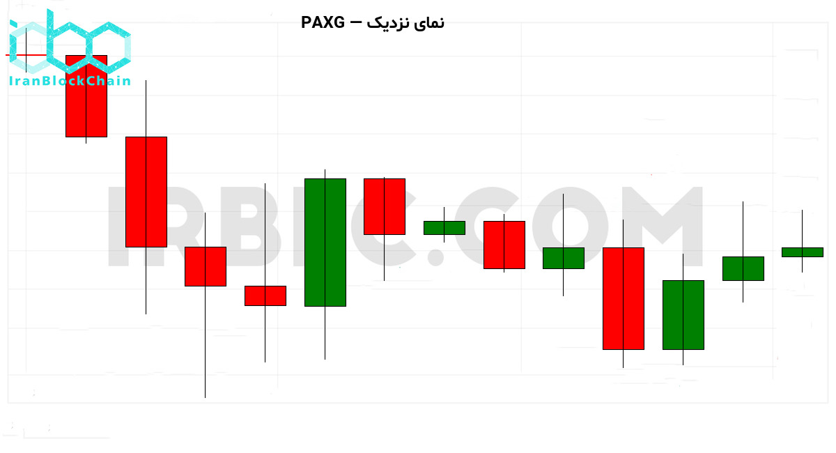 نمودار نزدیک قیمت و حجم