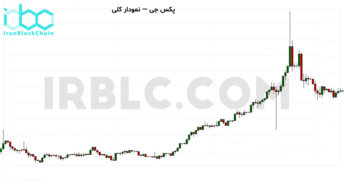 نمودار کلی قیمت رمزارز