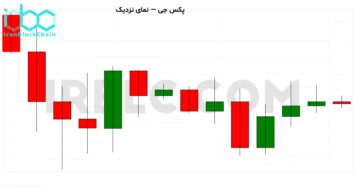 نمودار نزدیک قیمت رمزارز