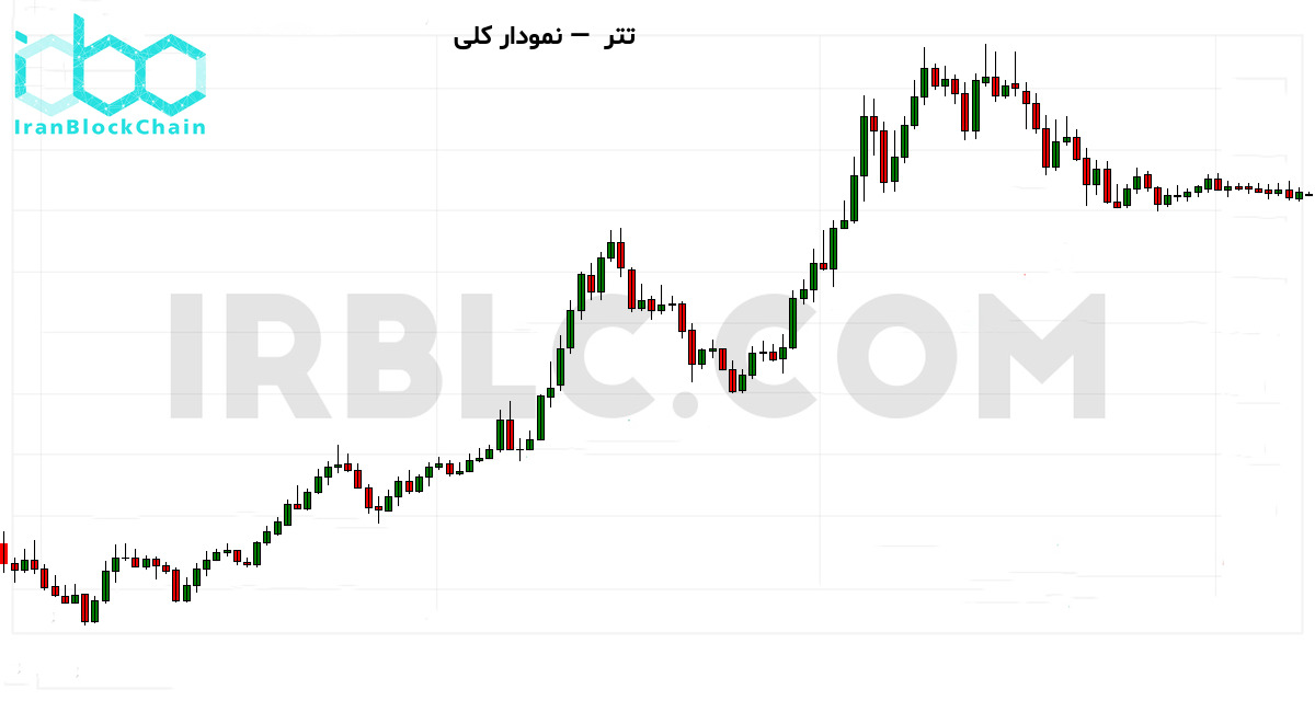 نمودار کلی بازار رمزارز