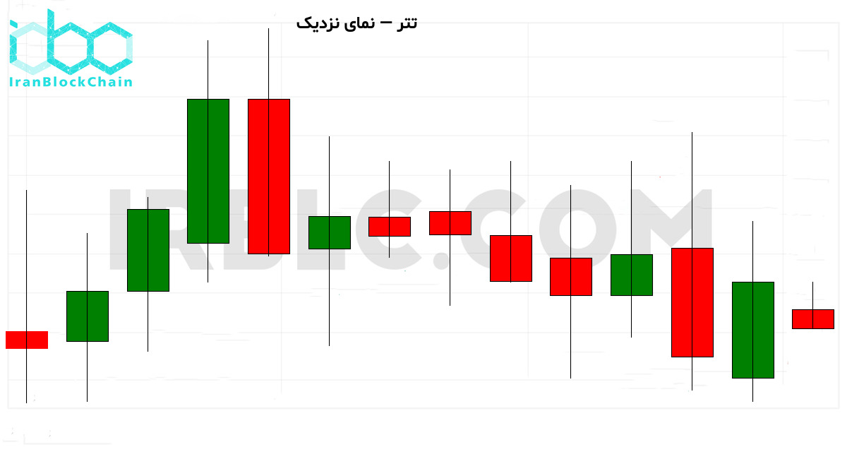 نمودار نزدیک بازار رمزارز
