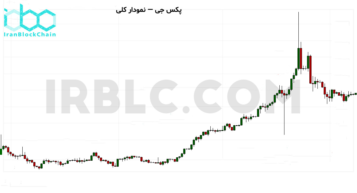 نمودار کلی قیمت رمزارز