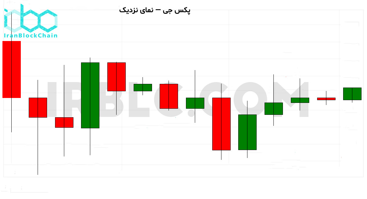 نمودار نزدیک قیمت رمزارز
