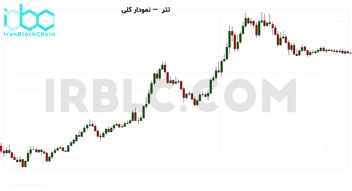 نمودار کلی بازار رمزارز