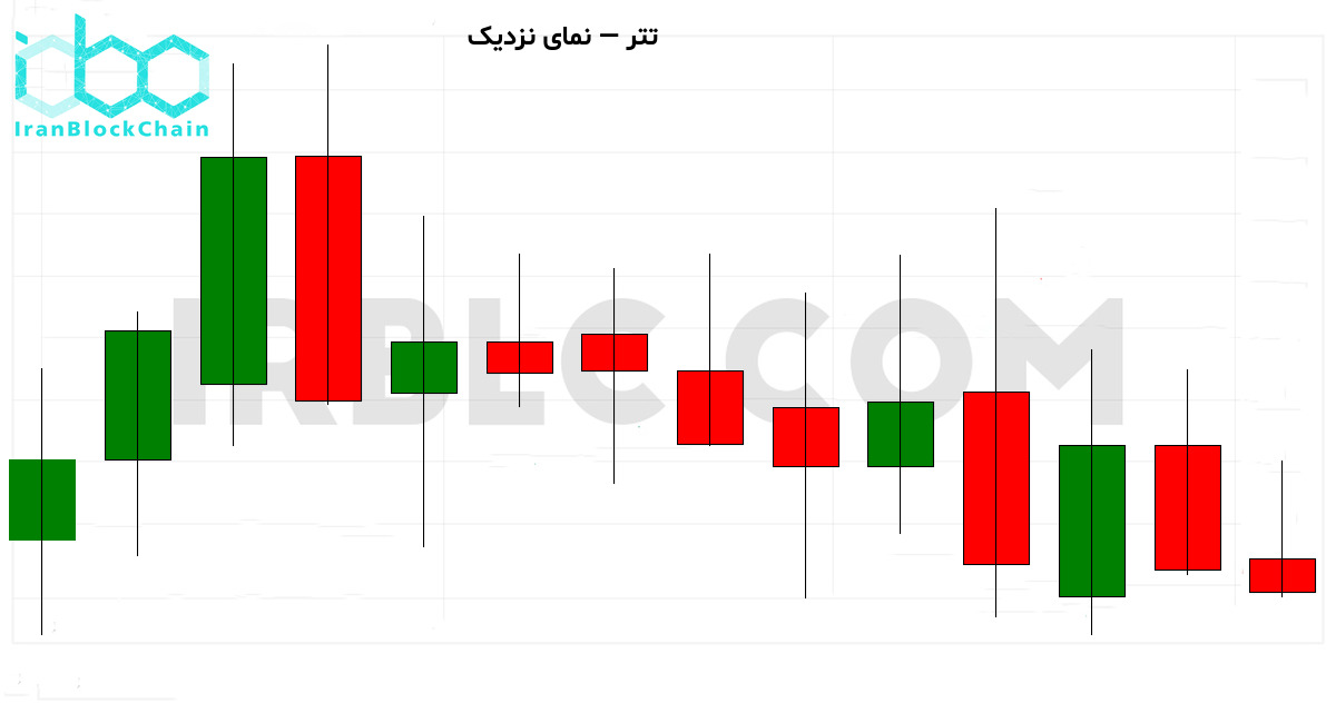 نمودار نزدیک بازار رمزارز