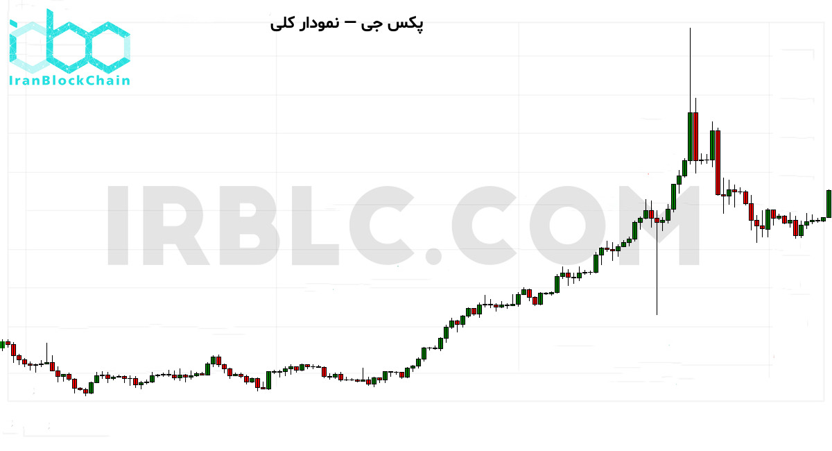 نمودار کلی قیمت رمزارز