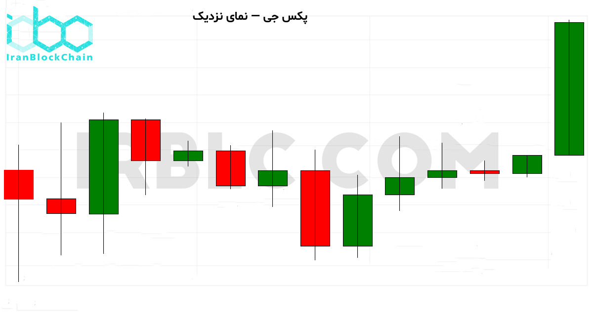 نمودار نزدیک قیمت رمزارز