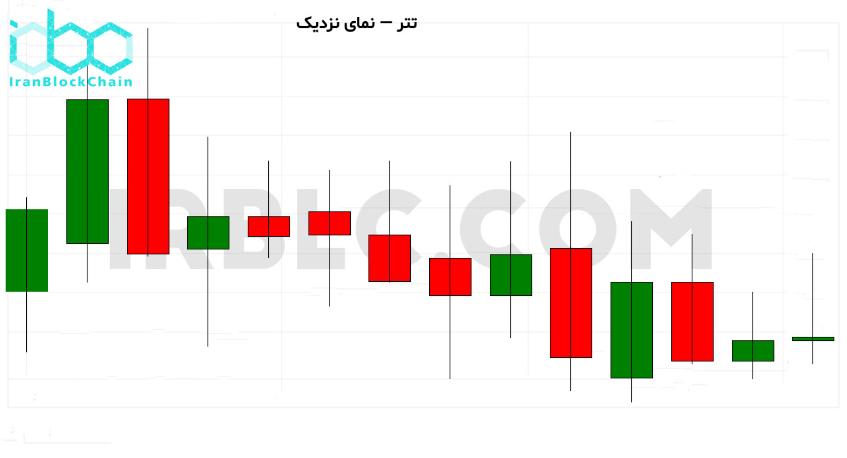 نمودار نزدیک قیمت رمزارز