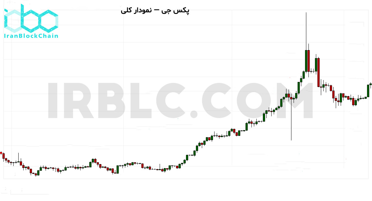 نمودار کلی رمزارز