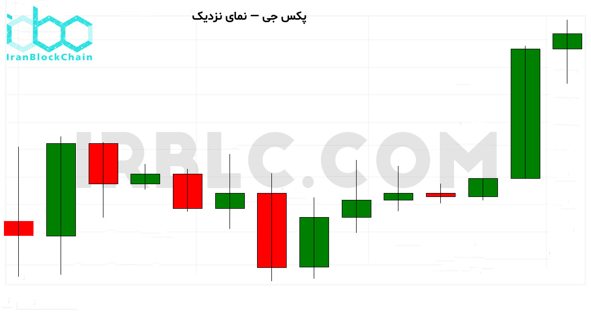 نمودار نزدیک رمزارز