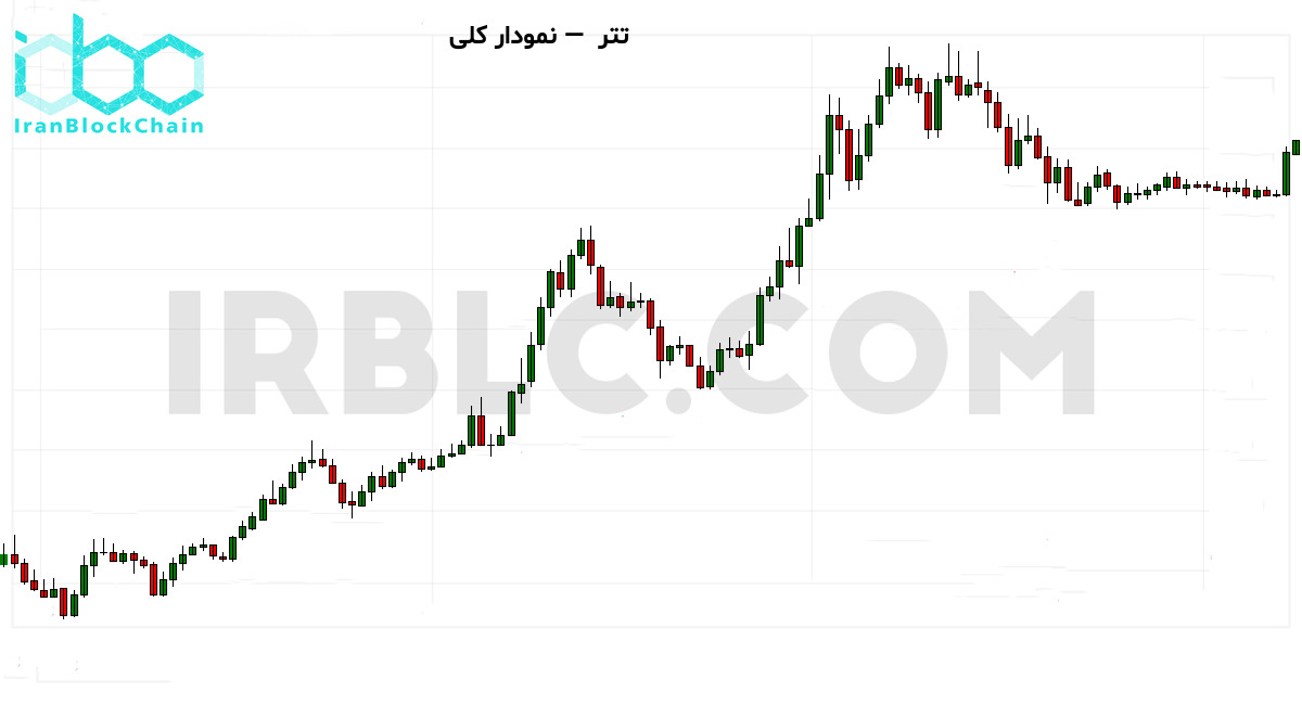 نمودار کلی قیمت