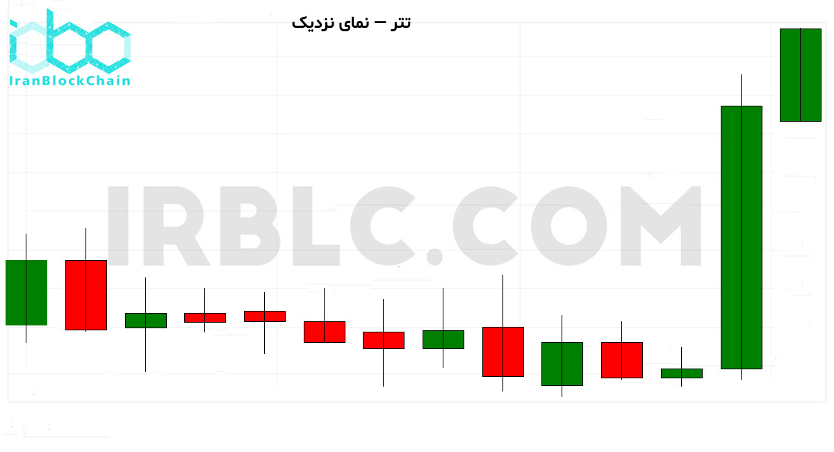 نمودار نزدیک قیمت