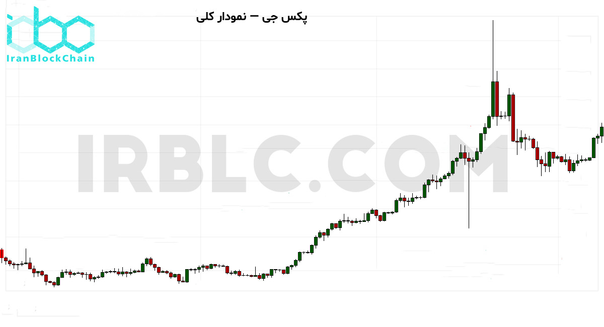 نمودار کلی قیمت