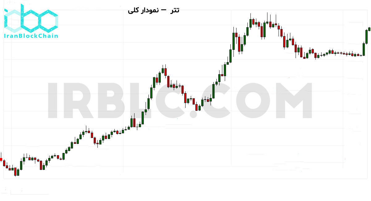 نمودار کلی قیمت