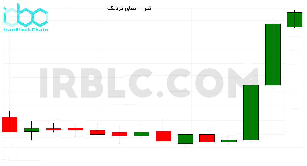 نمودار نزدیک قیمت