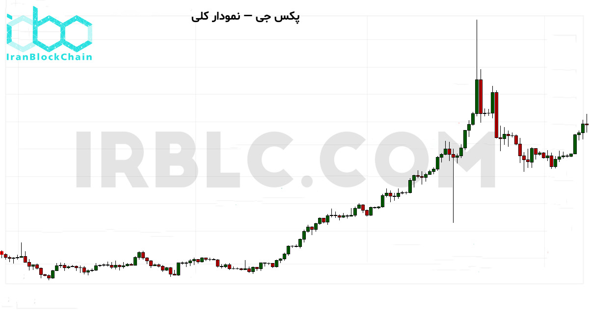 نمودار کلی قیمت رمزارز